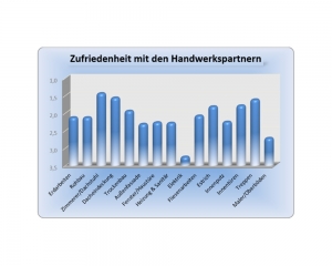 Diagramm - Erfahrung im Hausbau mit der EKB Massivhaus GmbH - Auszug 8