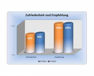 Diagramm - Erfahrung im Hausbau mit der Roth Bau GmbH - Auszug 10