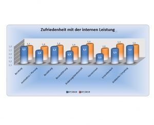 Diagramm - Erfahrung im Hausbau mit der Roth Bau GmbH - Auszug 7
