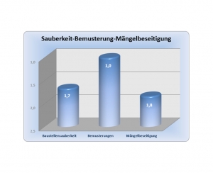 Diagramm - Erfahrung im Gewerbebau mit der Verfuß GmbH - Auszug 9
