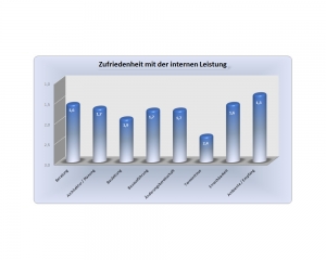 Diagramm - Erfahrung im Hausbau mit der Verfuß GmbH - Wohnbau - Auzug 7